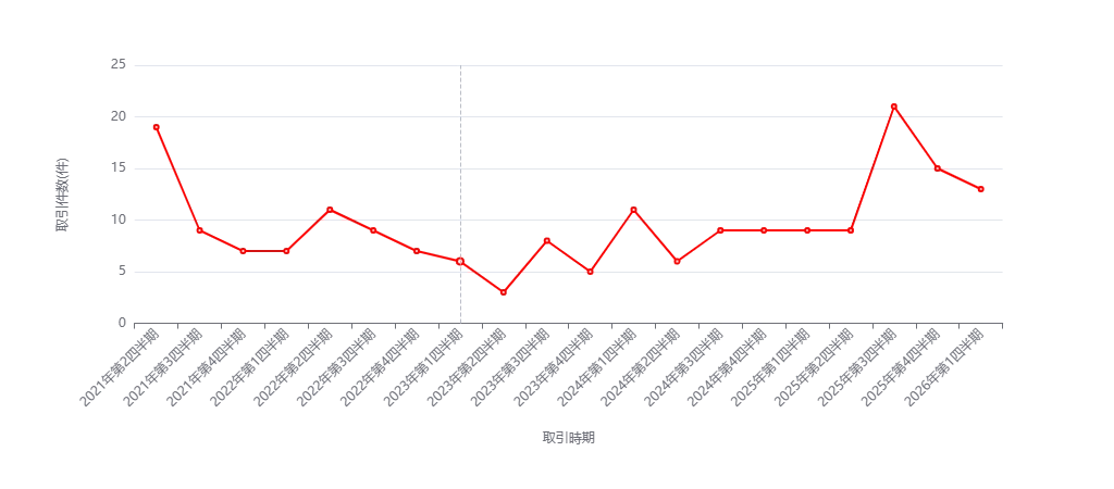 福岡市中央区谷エリアの土地取引件数推移（2021年第2四半期〜2026年第1四半期）を示す折れ線グラフ