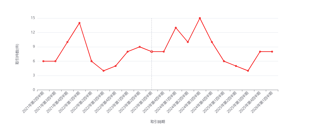 福岡市中央区荒戸エリアの土地取引件数推移（2021年第2四半期〜2026年第1四半期）を示す折れ線グラフ